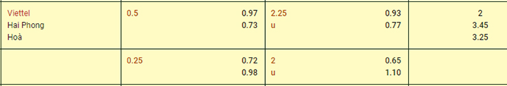 Tỷ lệ kèo giữa Viettel vs Hải Phòng