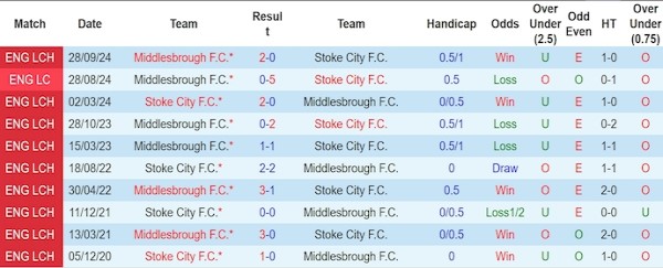 Lịch sử đối đầu Stoke City vs Middlesbrough