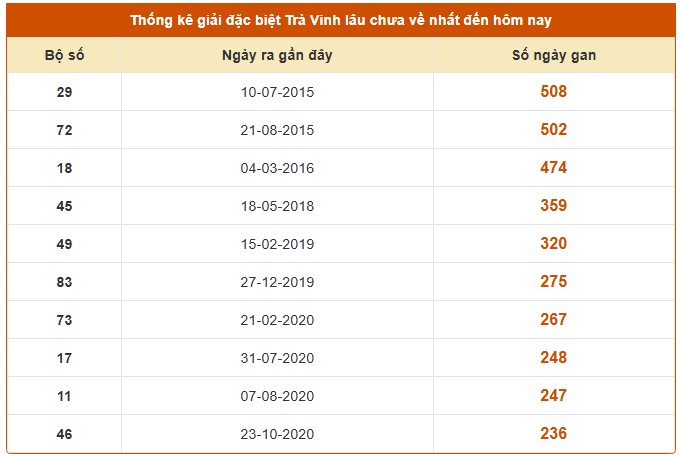 Thống kê giải đặc biệt XSTV ngày 22/8/2025