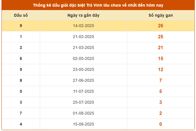 Thống kê đầu giải đặc biệt ngày 22/8/2025