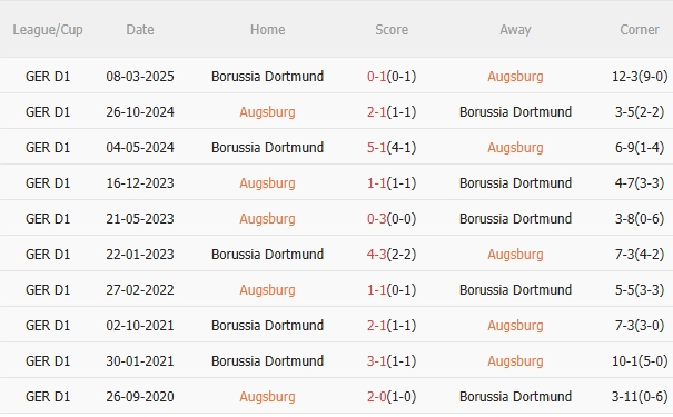 Phong độ, Augsburg đấu với Dortmund những con số biết nói