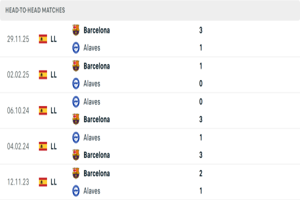 Thống kê đáng chú ý Alaves vs Barca và đội hình dự kiến