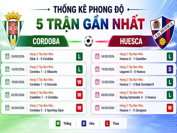 Phân tích tỷ lệ kèo Cordoba với Huesca