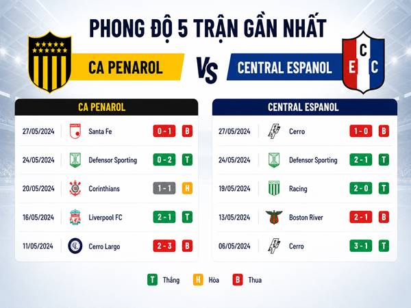 Phong độ 5 trận gần nhất của CA Penarol vs Central Espanol Phong độ 5 trận gần nhất của CA Penarol vs Central Espanol