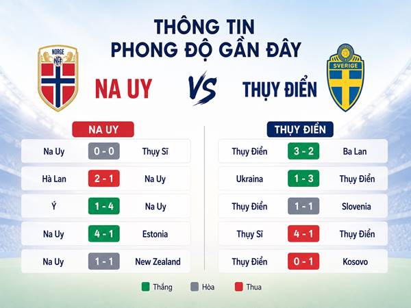 Phong độ những trận gần đây của Na Uy và Thụy Điển Phong độ những trận gần đây của Na Uy và Thụy Điển