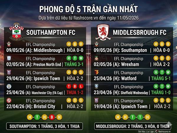 Phong độ Southampton và Middlesbrough hiện nay Phong độ Southampton và Middlesbrough hiện nay