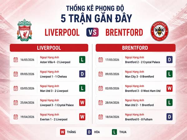 Thống kê phong độ 5 trận gần đây của Liverpool và Brentford