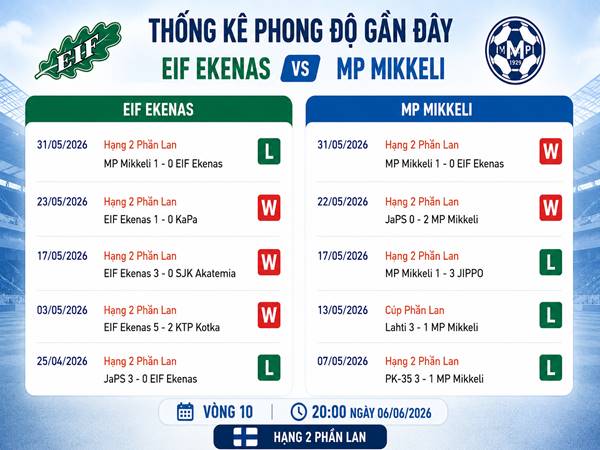 Thống kê phong độ gần đây của EIF Ekenas vs MP Mikkeli Thống kê phong độ gần đây của EIF Ekenas vs MP Mikkeli