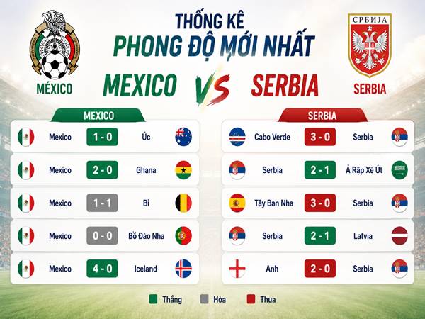 Thống kê phong độ mới nhất của Mexico với Serbia